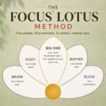 Focus Lotus Method 5 petals diagram